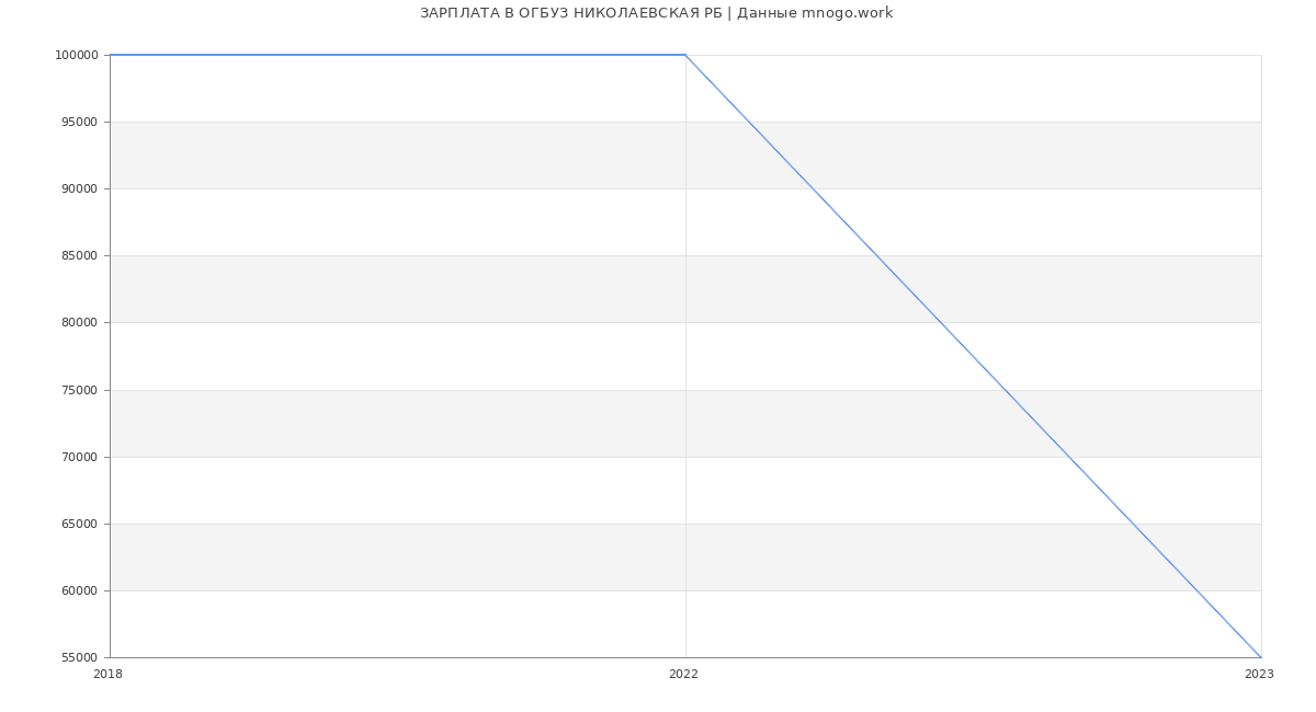 Статистика зарплат ОГБУЗ НИКОЛАЕВСКАЯ РБ