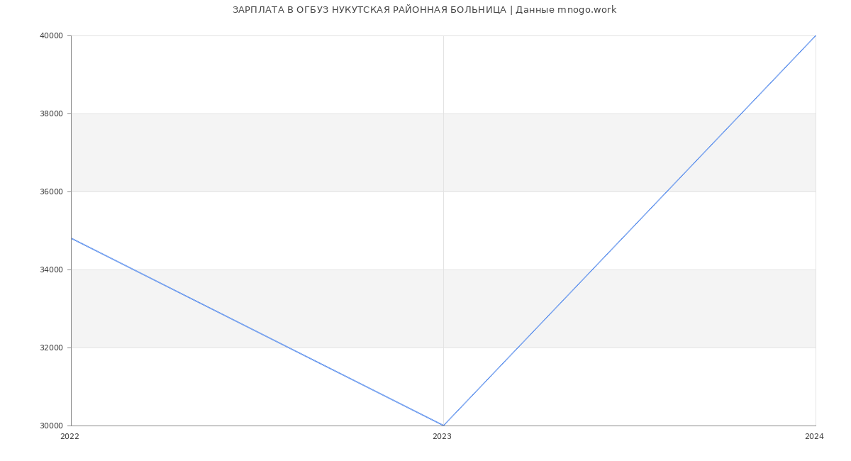 Статистика зарплат ОГБУЗ НУКУТСКАЯ РАЙОННАЯ БОЛЬНИЦА