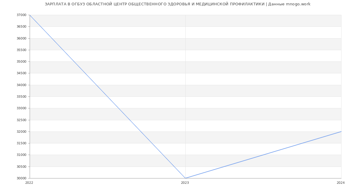 Статистика зарплат ОГБУЗ ОБЛАСТНОЙ ЦЕНТР ОБЩЕСТВЕННОГО ЗДОРОВЬЯ И МЕДИЦИНСКОЙ ПРОФИЛАКТИКИ