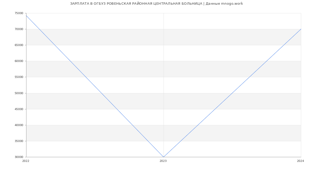 Статистика зарплат ОГБУЗ РОВЕНЬСКАЯ РАЙОННАЯ ЦЕНТРАЛЬНАЯ БОЛЬНИЦА