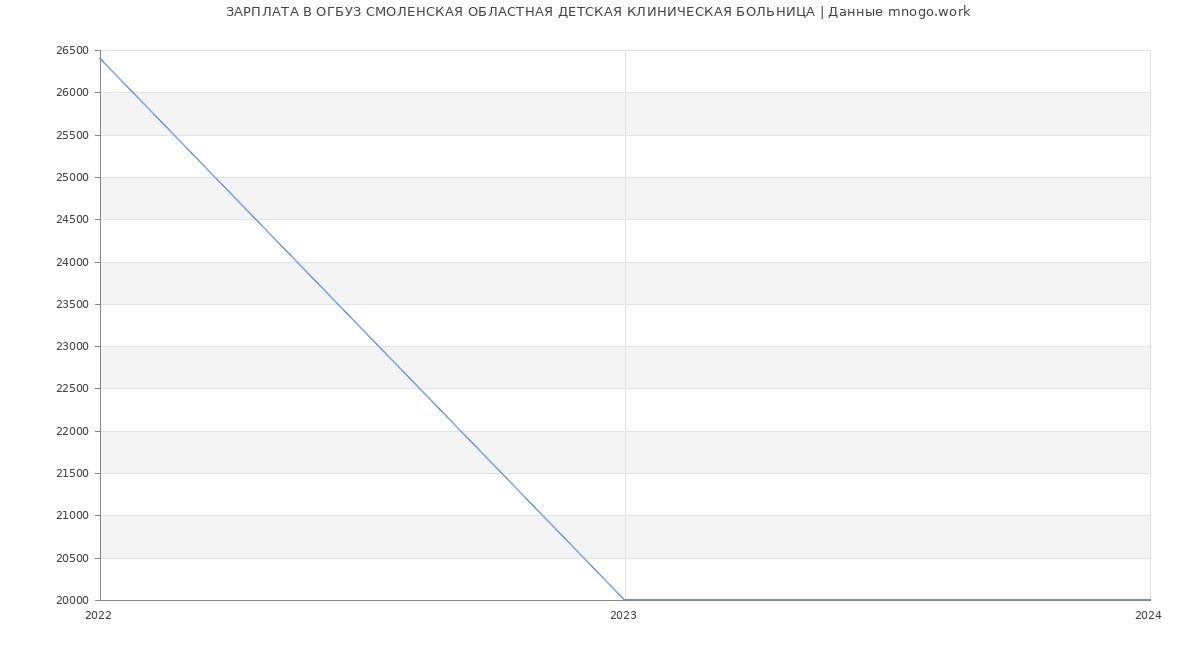 Статистика зарплат ОГБУЗ СМОЛЕНСКАЯ ОБЛАСТНАЯ ДЕТСКАЯ КЛИНИЧЕСКАЯ БОЛЬНИЦА
