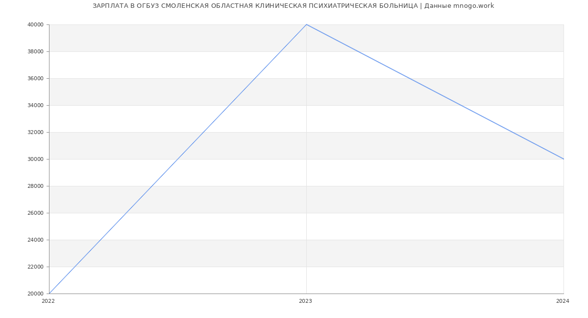 Статистика зарплат ОГБУЗ СМОЛЕНСКАЯ ОБЛАСТНАЯ КЛИНИЧЕСКАЯ ПСИХИАТРИЧЕСКАЯ БОЛЬНИЦА