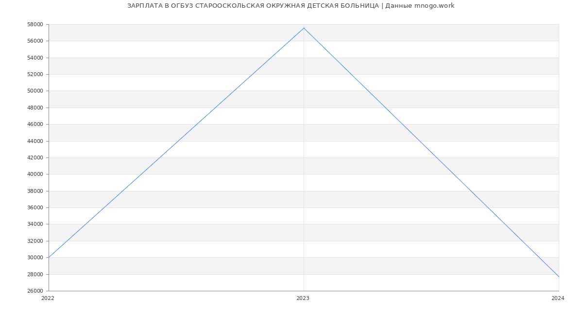 Статистика зарплат ОГБУЗ СТАРООСКОЛЬСКАЯ ОКРУЖНАЯ ДЕТСКАЯ БОЛЬНИЦА