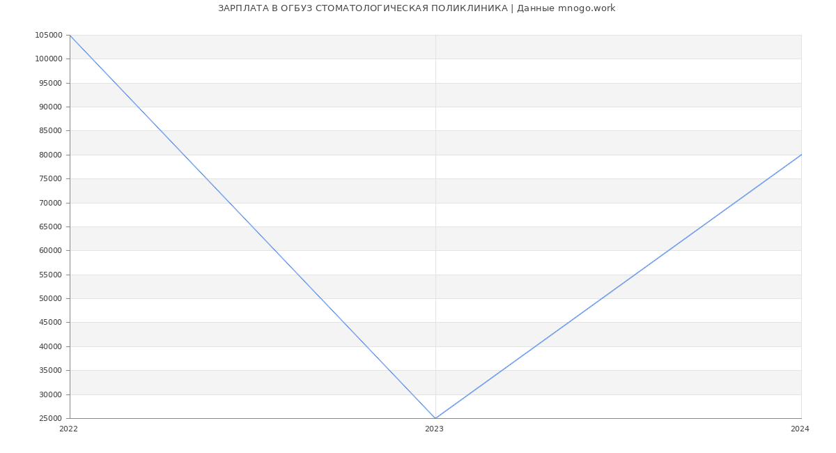 Статистика зарплат ОГБУЗ СТОМАТОЛОГИЧЕСКАЯ ПОЛИКЛИНИКА