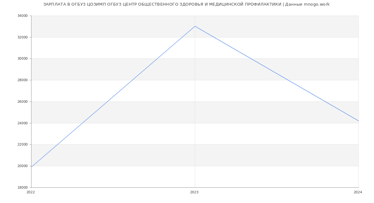 Статистика зарплат ОГБУЗ ЦОЗИМП ОГБУЗ ЦЕНТР ОБЩЕСТВЕННОГО ЗДОРОВЬЯ И МЕДИЦИНСКОЙ ПРОФИЛАКТИКИ