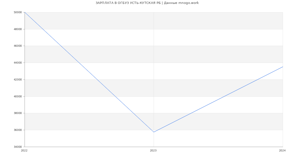 Статистика зарплат ОГБУЗ УСТЬ-КУТСКАЯ РБ