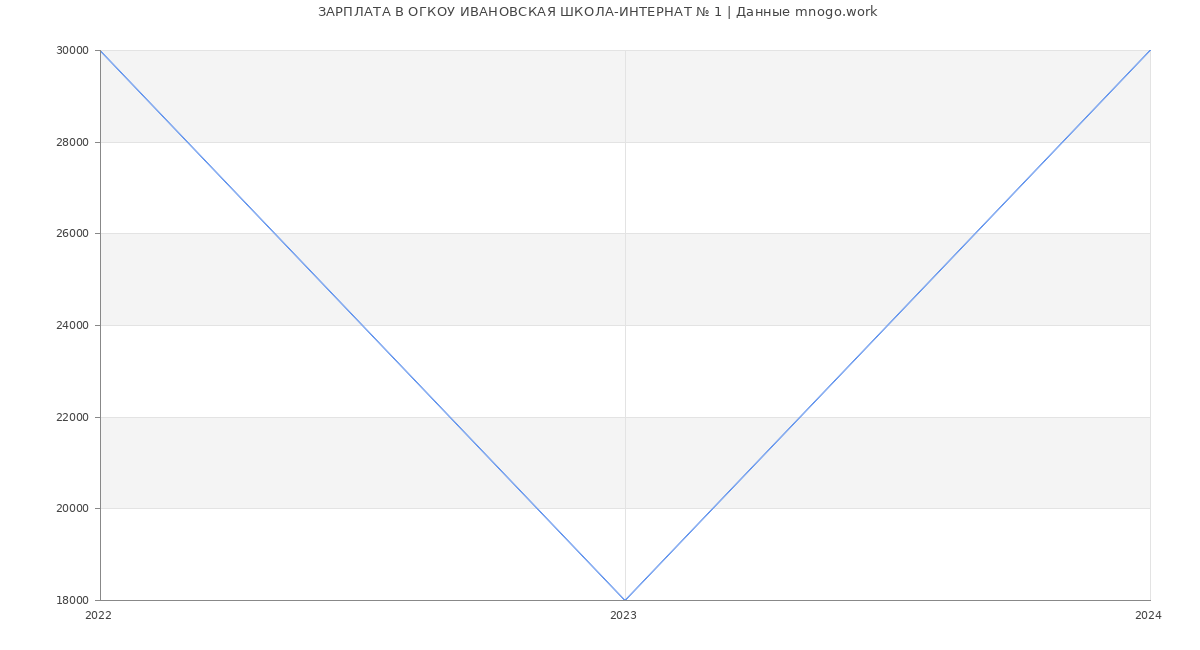 Статистика зарплат ОГКОУ ИВАНОВСКАЯ ШКОЛА-ИНТЕРНАТ № 1