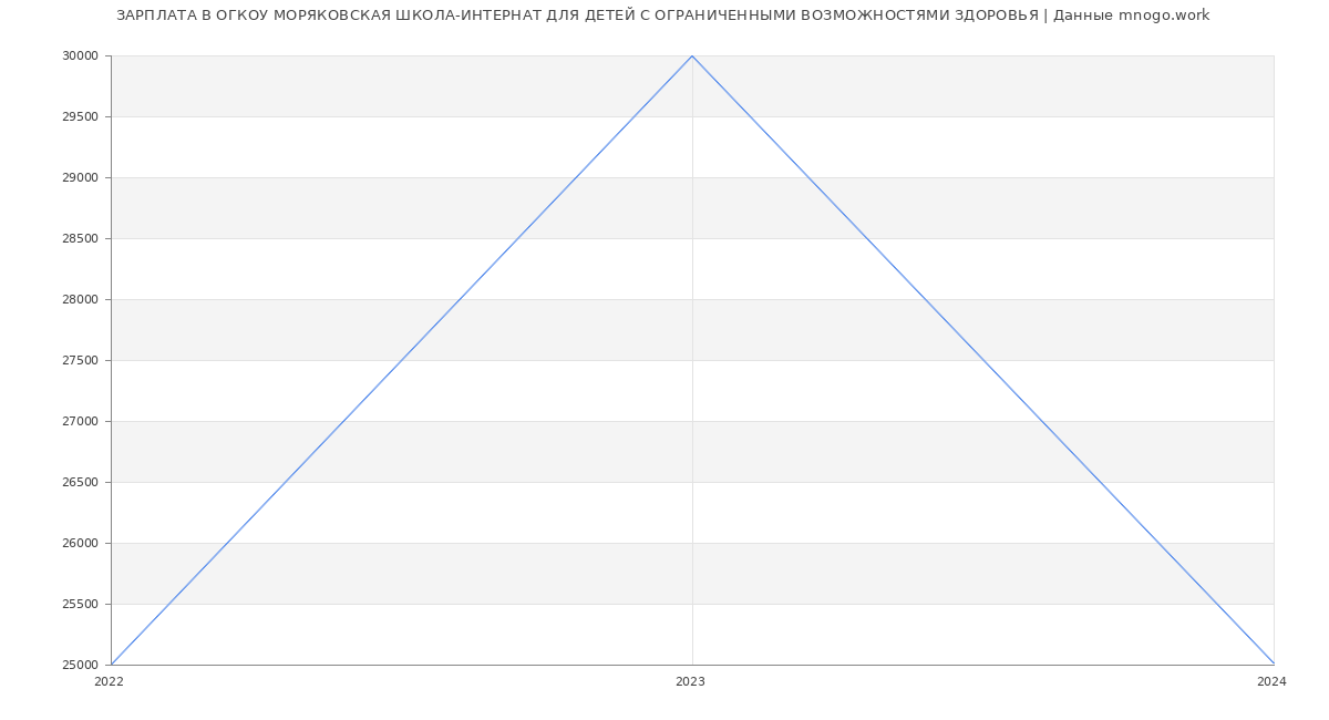 Статистика зарплат ОГКОУ МОРЯКОВСКАЯ ШКОЛА-ИНТЕРНАТ ДЛЯ ДЕТЕЙ С ОГРАНИЧЕННЫМИ ВОЗМОЖНОСТЯМИ ЗДОРОВЬЯ