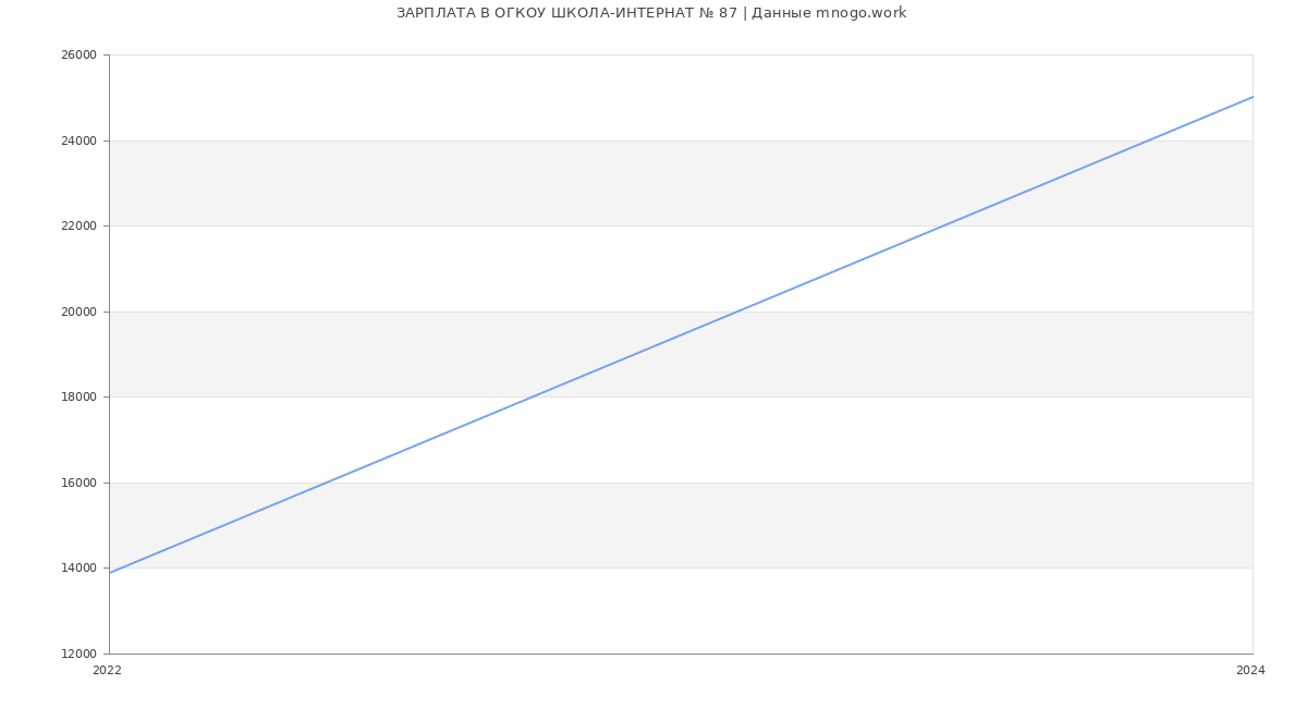 Статистика зарплат ОГКОУ ШКОЛА-ИНТЕРНАТ № 87