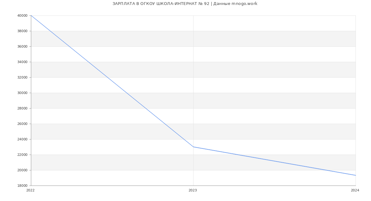 Статистика зарплат ОГКОУ ШКОЛА-ИНТЕРНАТ № 92