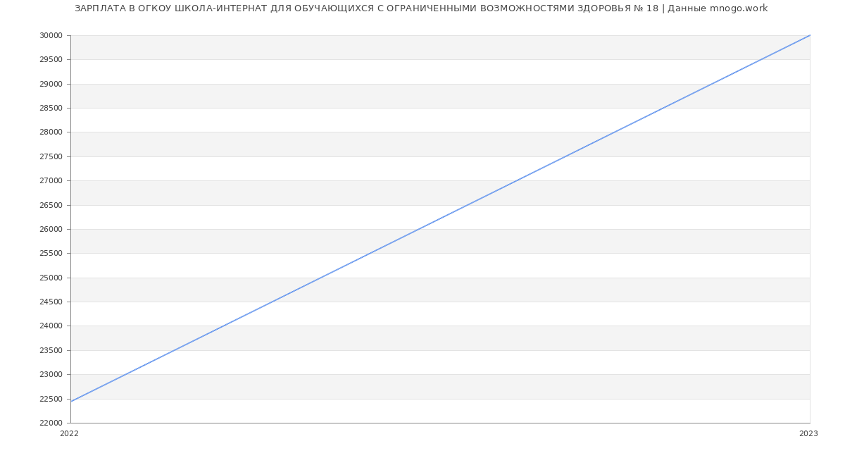 Статистика зарплат ОГКОУ ШКОЛА-ИНТЕРНАТ ДЛЯ ОБУЧАЮЩИХСЯ С ОГРАНИЧЕННЫМИ ВОЗМОЖНОСТЯМИ ЗДОРОВЬЯ № 18