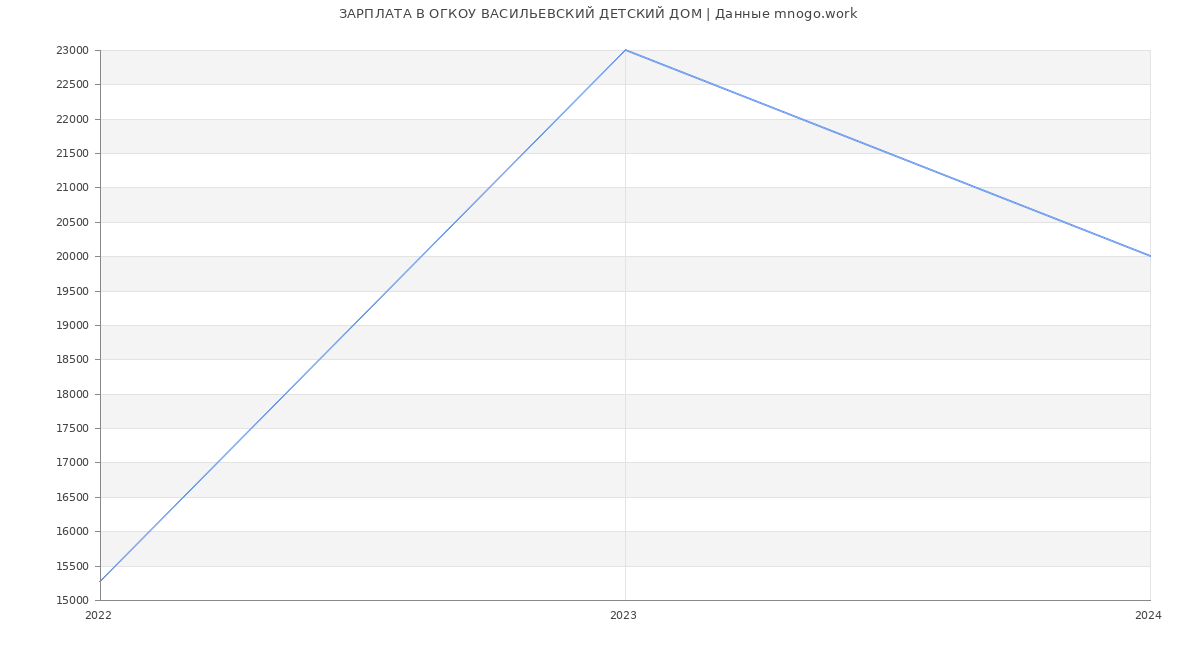 Статистика зарплат ОГКОУ ВАСИЛЬЕВСКИЙ ДЕТСКИЙ ДОМ