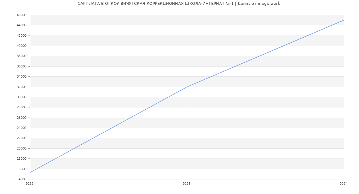 Статистика зарплат ОГКОУ ВИЧУГСКАЯ КОРРЕКЦИОННАЯ ШКОЛА-ИНТЕРНАТ № 1