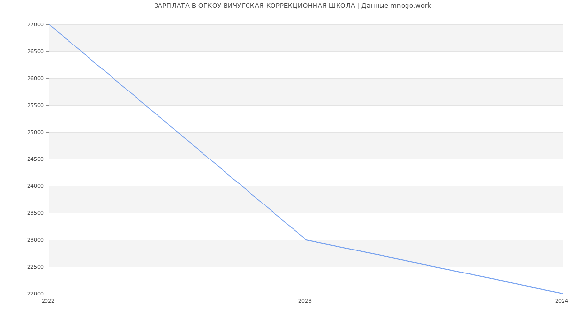 Статистика зарплат ОГКОУ ВИЧУГСКАЯ КОРРЕКЦИОННАЯ ШКОЛА