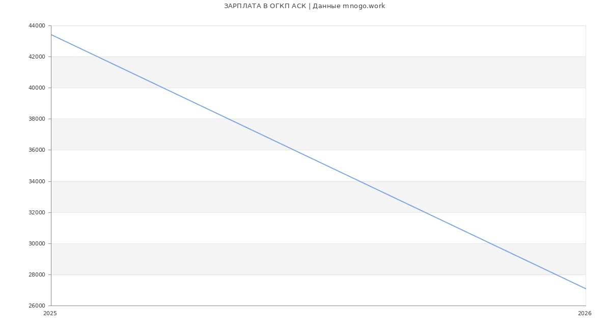Статистика зарплат ОГКП АСК