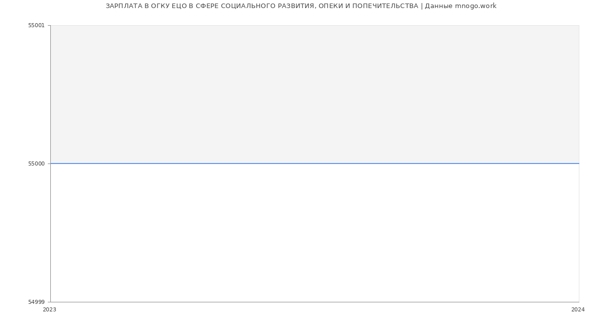 Статистика зарплат ОГКУ ЕЦО В СФЕРЕ СОЦИАЛЬНОГО РАЗВИТИЯ, ОПЕКИ И ПОПЕЧИТЕЛЬСТВА