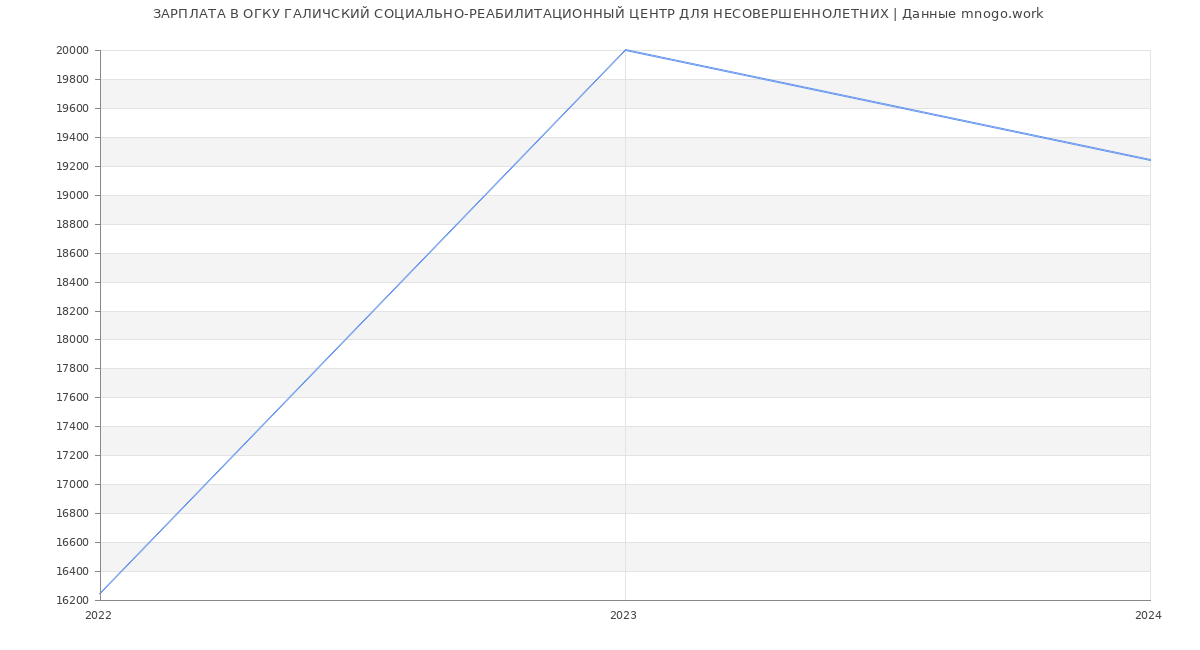 Статистика зарплат ОГКУ ГАЛИЧСКИЙ СОЦИАЛЬНО-РЕАБИЛИТАЦИОННЫЙ ЦЕНТР ДЛЯ НЕСОВЕРШЕННОЛЕТНИХ