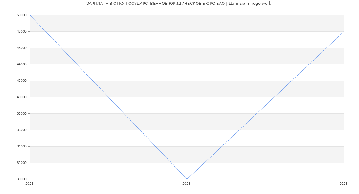 Статистика зарплат ОГКУ ГОСУДАРСТВЕННОЕ ЮРИДИЧЕСКОЕ БЮРО ЕАО