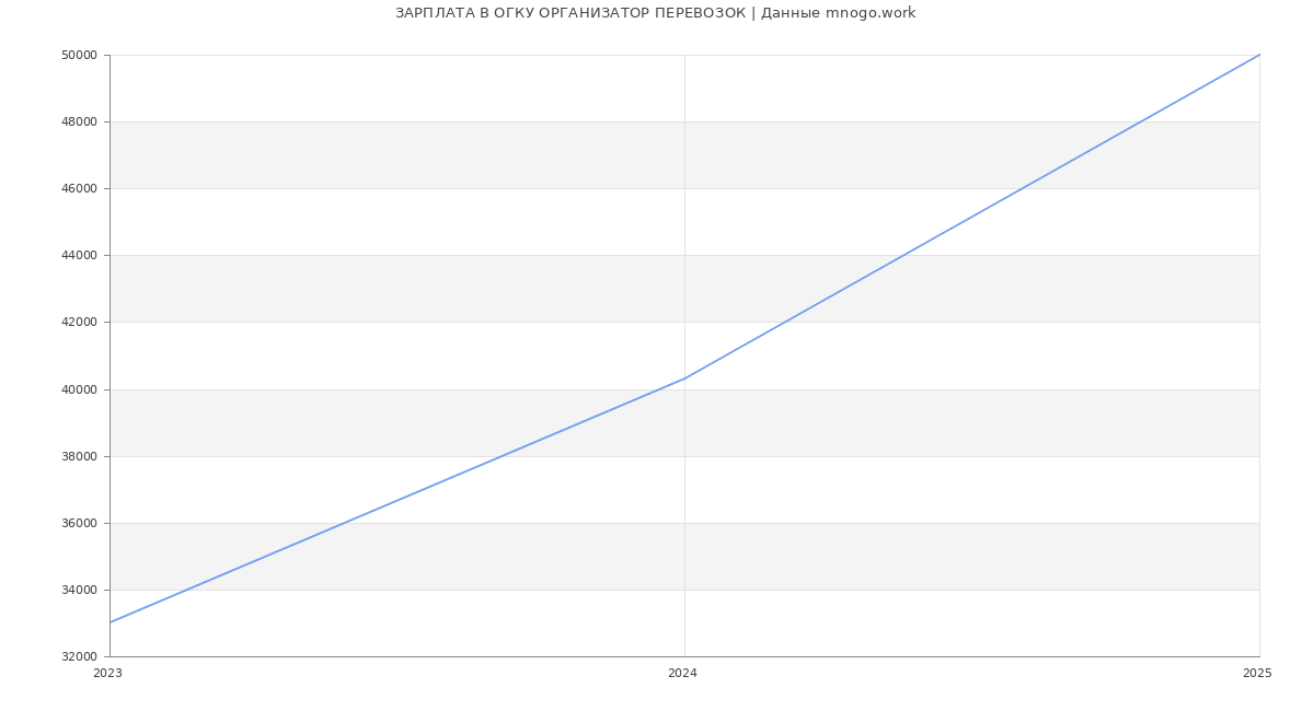 Статистика зарплат ОГКУ ОРГАНИЗАТОР ПЕРЕВОЗОК