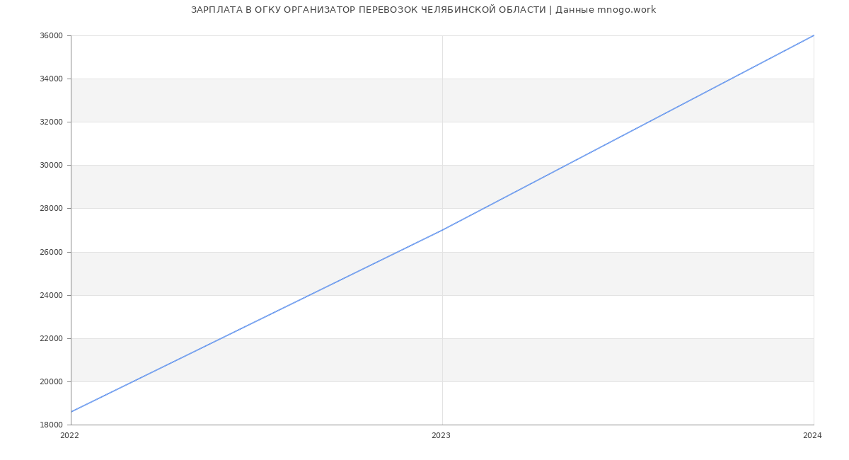 Статистика зарплат ОГКУ ОРГАНИЗАТОР ПЕРЕВОЗОК ЧЕЛЯБИНСКОЙ ОБЛАСТИ