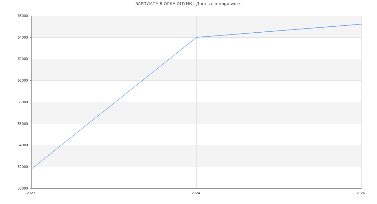 Статистика зарплат ОГКУ ОЦУИК