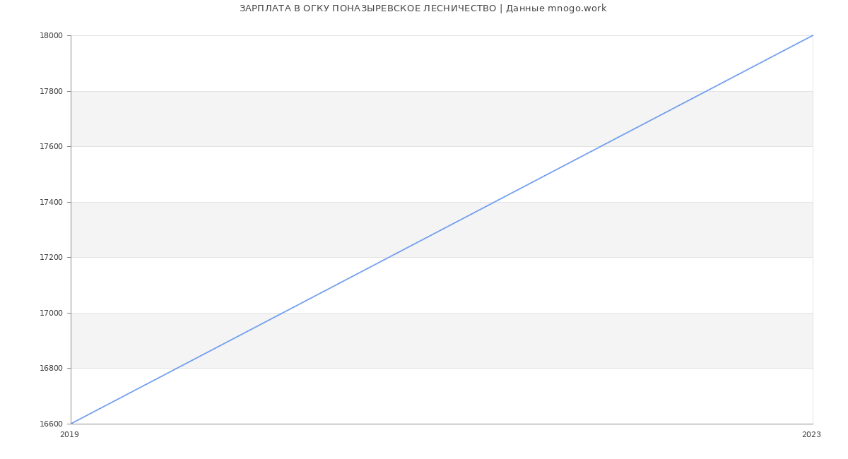 Статистика зарплат ОГКУ ПОНАЗЫРЕВСКОЕ ЛЕСНИЧЕСТВО
