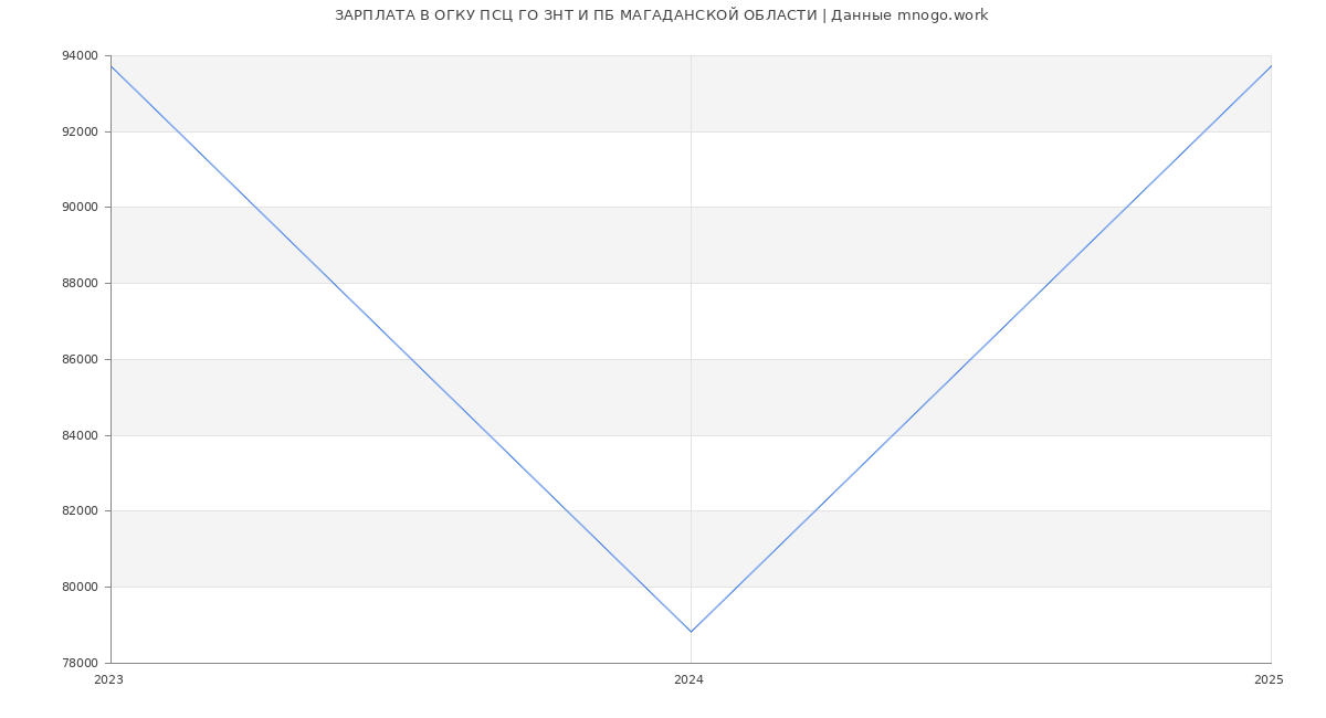 Статистика зарплат ОГКУ ПСЦ ГО ЗНТ И ПБ МАГАДАНСКОЙ ОБЛАСТИ