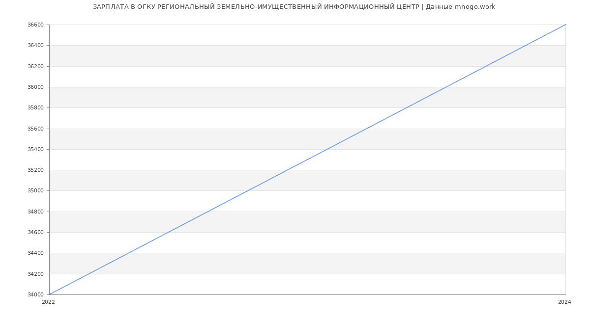 Статистика зарплат ОГКУ РЕГИОНАЛЬНЫЙ ЗЕМЕЛЬНО-ИМУЩЕСТВЕННЫЙ ИНФОРМАЦИОННЫЙ ЦЕНТР