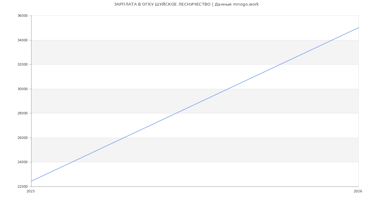 Статистика зарплат ОГКУ ШУЙСКОЕ ЛЕСНИЧЕСТВО
