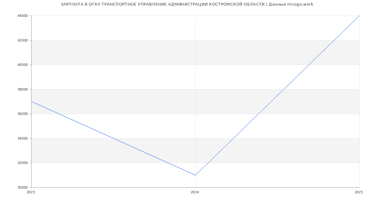 Статистика зарплат ОГКУ ТРАНСПОРТНОЕ УПРАВЛЕНИЕ АДМИНИСТРАЦИИ КОСТРОМСКОЙ ОБЛАСТИ