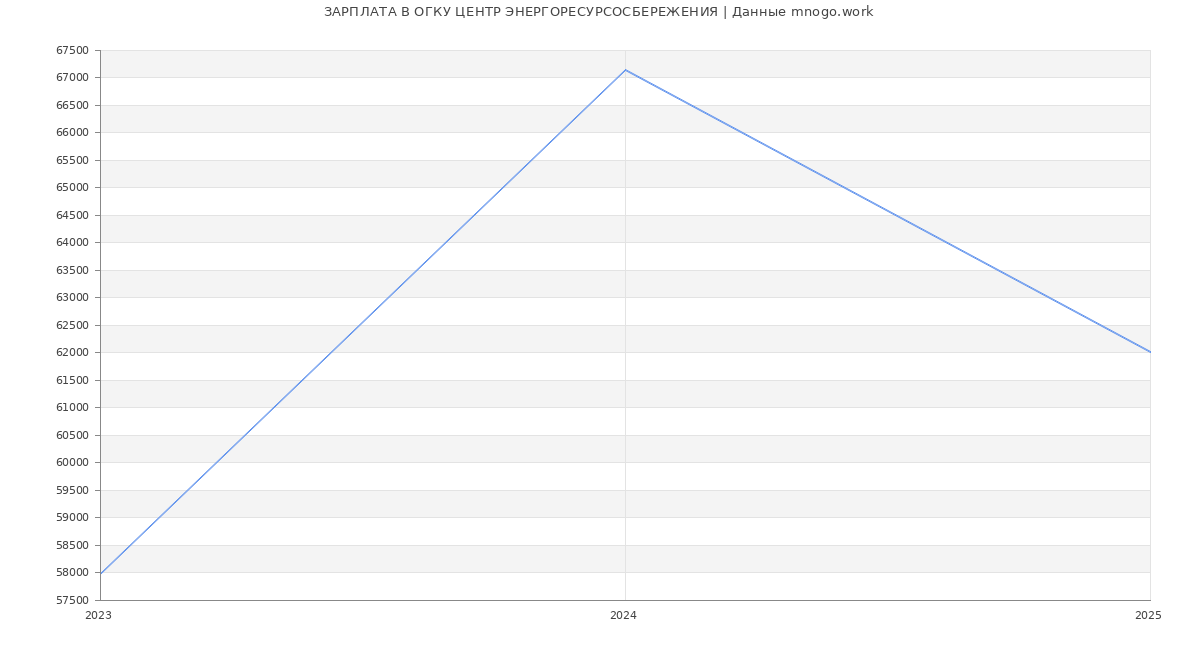 Статистика зарплат ОГКУ ЦЕНТР ЭНЕРГОРЕСУРСОСБЕРЕЖЕНИЯ