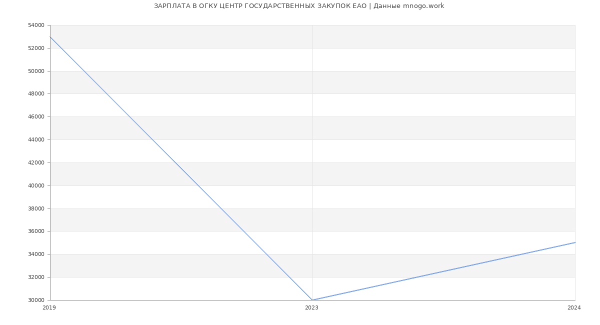 Статистика зарплат ОГКУ ЦЕНТР ГОСУДАРСТВЕННЫХ ЗАКУПОК ЕАО
