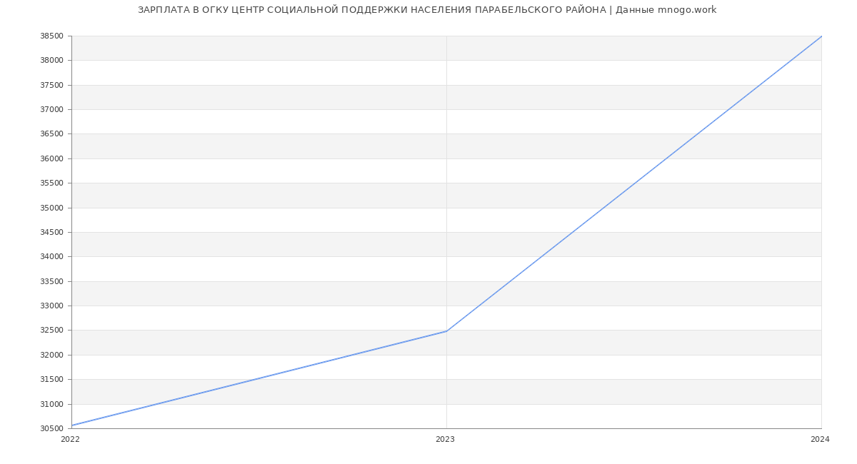 Статистика зарплат ОГКУ ЦЕНТР СОЦИАЛЬНОЙ ПОДДЕРЖКИ НАСЕЛЕНИЯ ПАРАБЕЛЬСКОГО РАЙОНА