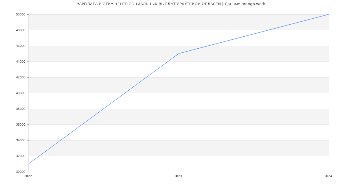 Статистика зарплат ОГКУ ЦЕНТР СОЦИАЛЬНЫХ ВЫПЛАТ ИРКУТСКОЙ ОБЛАСТИ