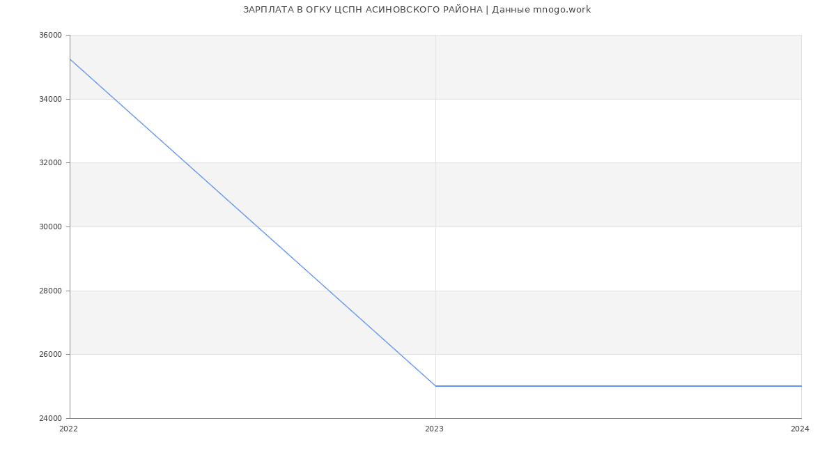 Статистика зарплат ОГКУ ЦСПН АСИНОВСКОГО РАЙОНА