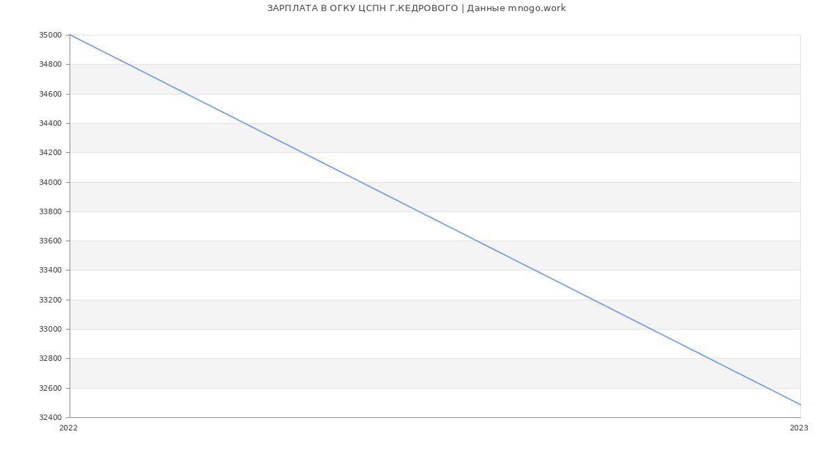 Статистика зарплат ОГКУ ЦСПН Г.КЕДРОВОГО