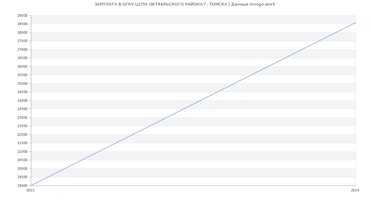 Статистика зарплат ОГКУ ЦСПН ОКТЯБРЬСКОГО РАЙОНА Г. ТОМСКА