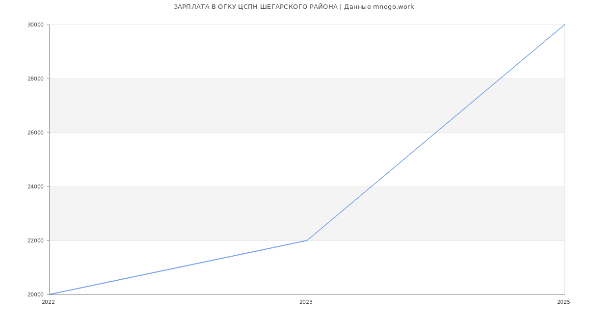 Статистика зарплат ОГКУ ЦСПН ШЕГАРСКОГО РАЙОНА