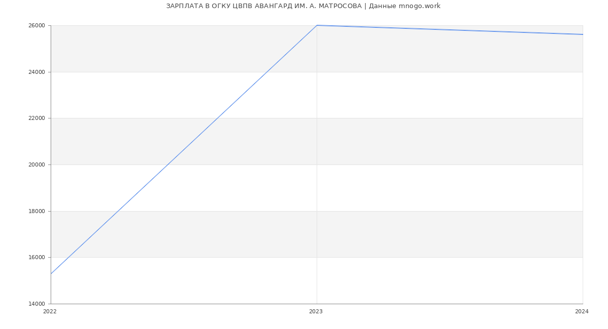 Статистика зарплат ОГКУ ЦВПВ АВАНГАРД ИМ. А. МАТРОСОВА