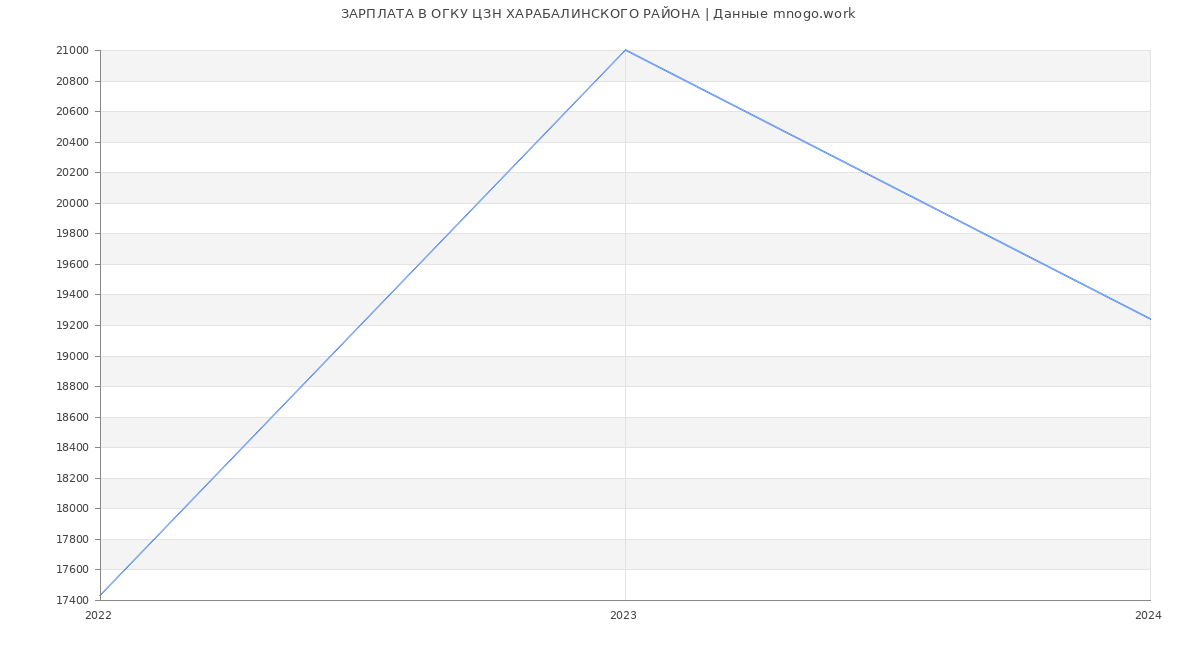 Статистика зарплат ОГКУ ЦЗН ХАРАБАЛИНСКОГО РАЙОНА