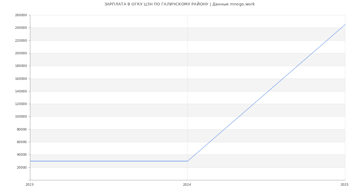 Статистика зарплат ОГКУ ЦЗН ПО ГАЛИЧСКОМУ РАЙОНУ