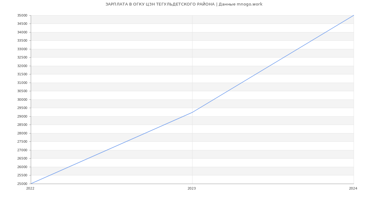 Статистика зарплат ОГКУ ЦЗН ТЕГУЛЬДЕТСКОГО РАЙОНА