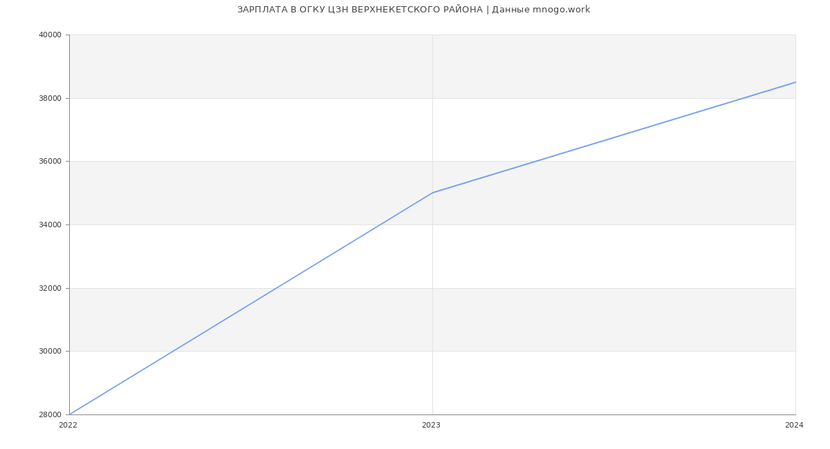 Статистика зарплат ОГКУ ЦЗН ВЕРХНЕКЕТСКОГО РАЙОНА