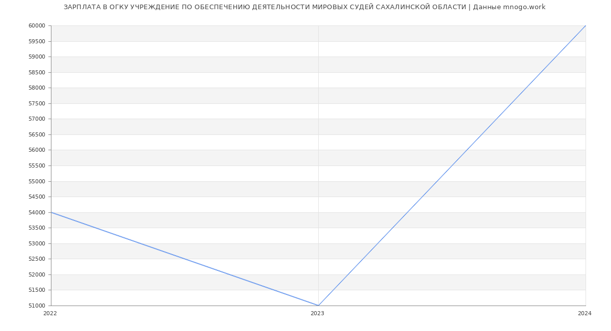 Статистика зарплат ОГКУ УЧРЕЖДЕНИЕ ПО ОБЕСПЕЧЕНИЮ ДЕЯТЕЛЬНОСТИ МИРОВЫХ СУДЕЙ САХАЛИНСКОЙ ОБЛАСТИ