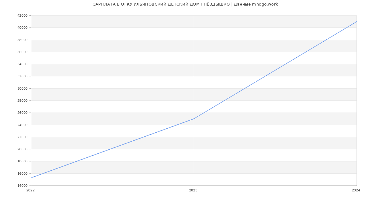Статистика зарплат ОГКУ УЛЬЯНОВСКИЙ ДЕТСКИЙ ДОМ ГНЁЗДЫШКО