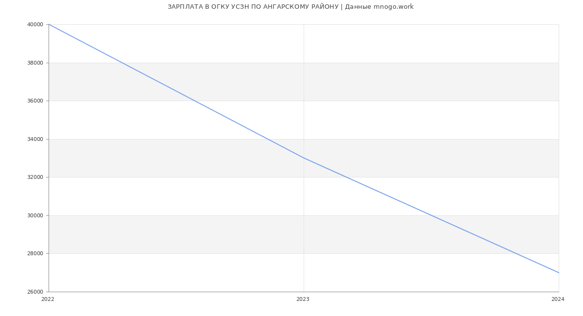 Статистика зарплат ОГКУ УСЗН ПО АНГАРСКОМУ РАЙОНУ