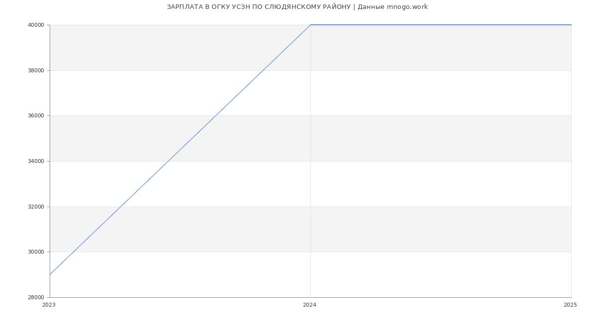 Статистика зарплат ОГКУ УСЗН ПО СЛЮДЯНСКОМУ РАЙОНУ