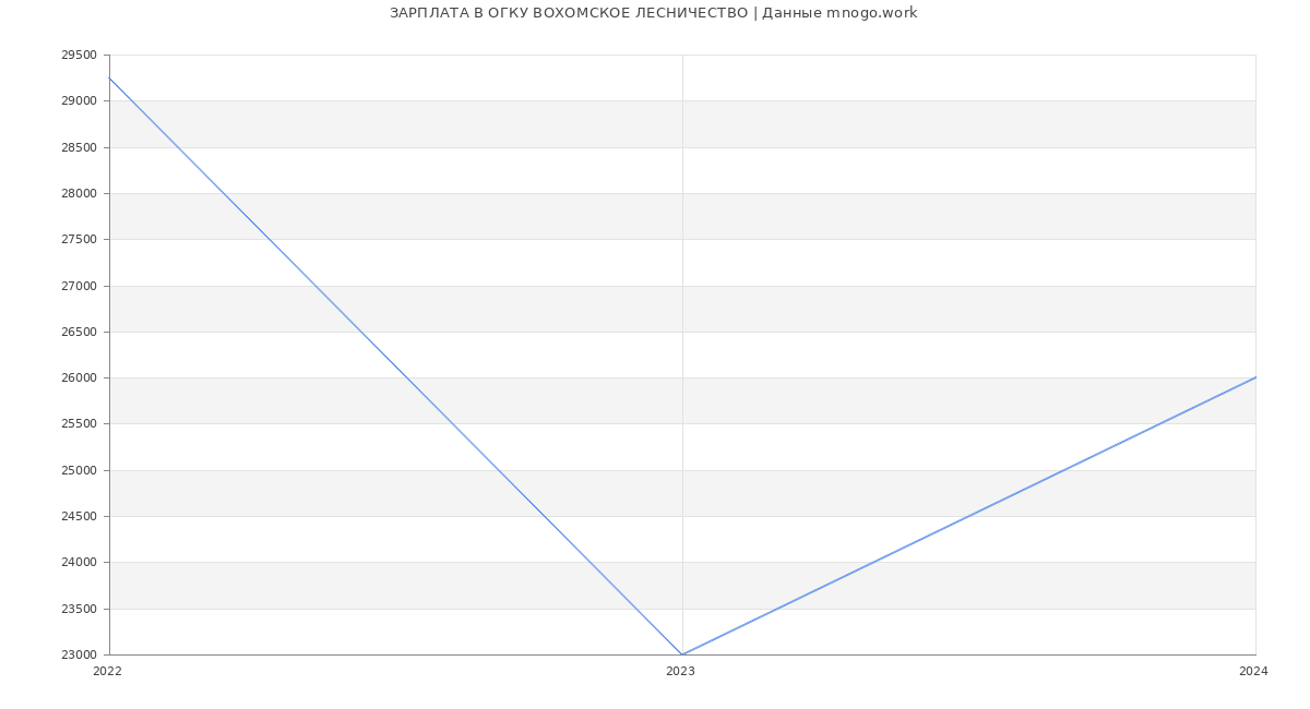 Статистика зарплат ОГКУ ВОХОМСКОЕ ЛЕСНИЧЕСТВО