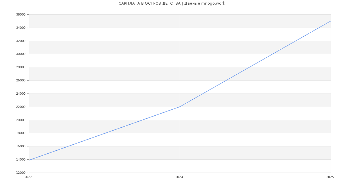 Статистика зарплат ОСТРОВ ДЕТСТВА