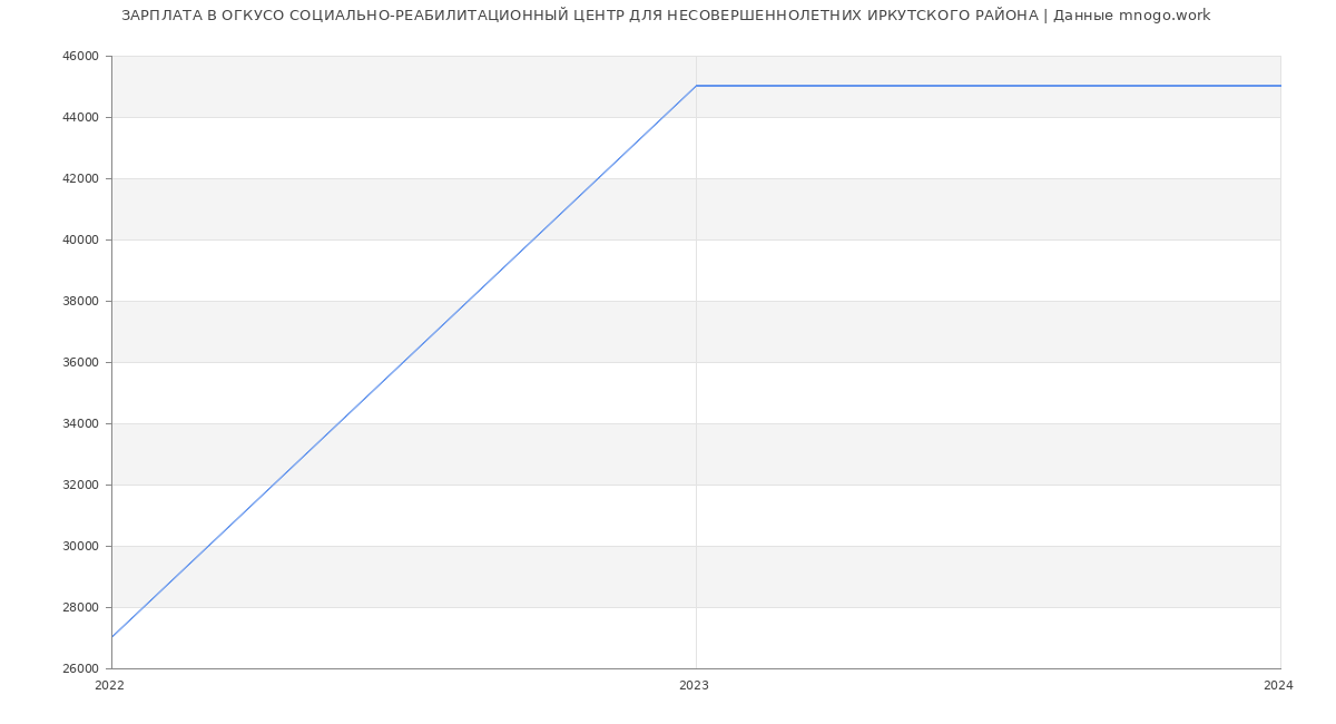 Статистика зарплат ОГКУСО СОЦИАЛЬНО-РЕАБИЛИТАЦИОННЫЙ ЦЕНТР ДЛЯ НЕСОВЕРШЕННОЛЕТНИХ ИРКУТСКОГО РАЙОНА